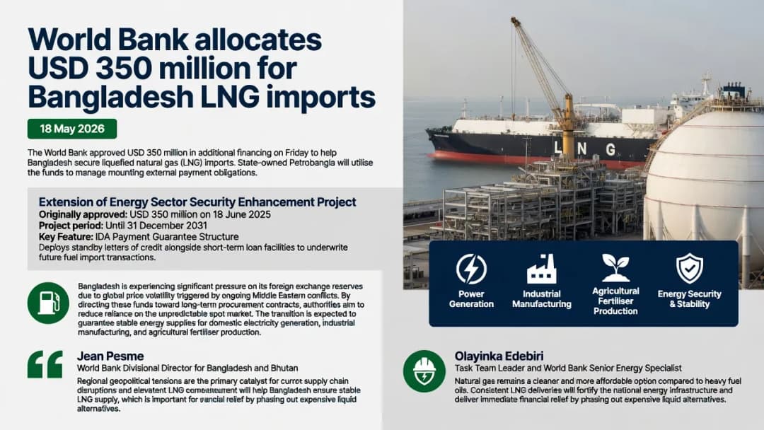 World Bank allocates USD 350 million for Bangladesh LNG imports